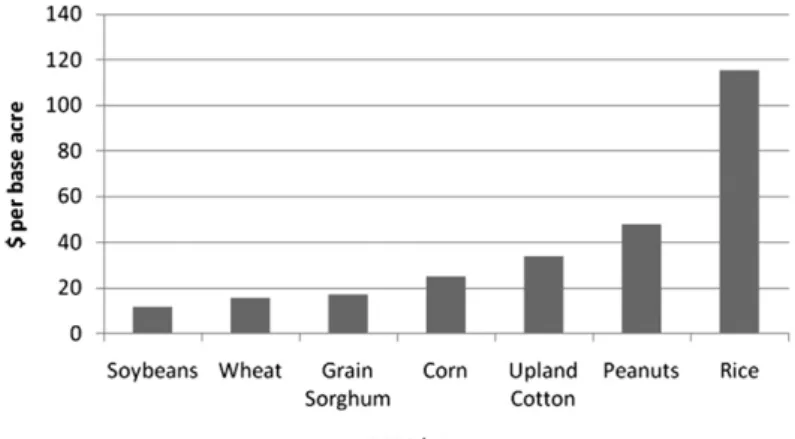 Figure 1. Direct Payment for Crop Year 2009–2010