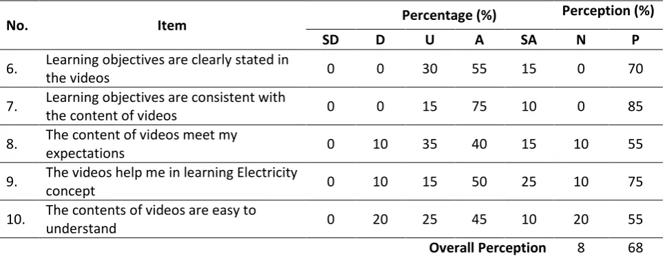 Table 5. Students’ perceptions towards the content of MFVREs. 
