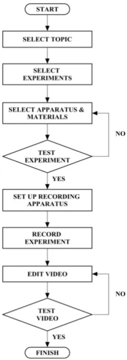 Figure 2. Flow chart for development of MFVREs. 