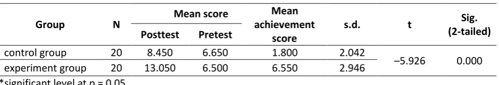 Table 1. Descriptive and inferential statistical analysis for mean pretest scores. 