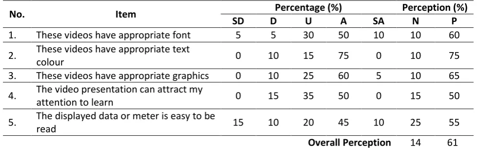 Table 3. Level of Students’ Perceptions (Saripah Salbiah, et al., 2013). 