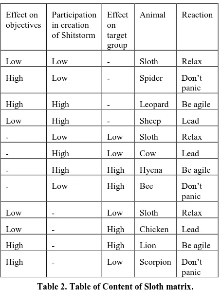 Table 2. Table of Content of Sloth matrix. 