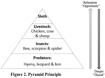 Figure 2. Pyramid Principle 
