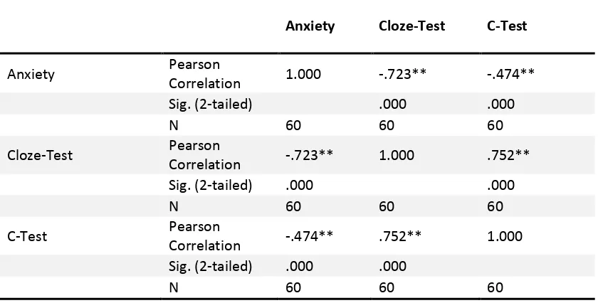 Table 1 Descriptive statistics for subjects' performance on the Cloze-test and C-test  
