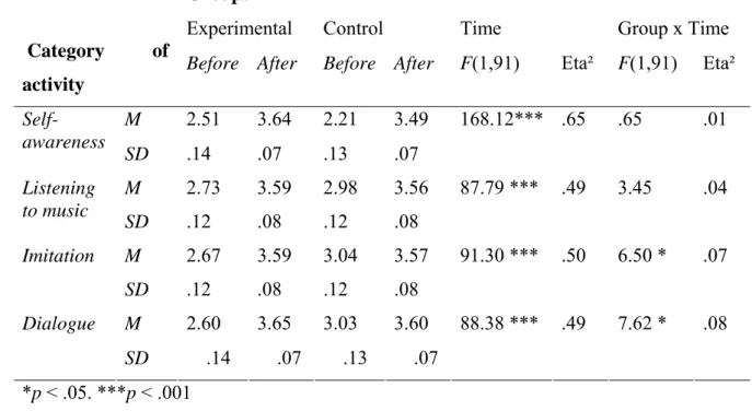 Table 3   Means and standard deviations for musical activities, before and after the intervention, in the  experimental group and in the control group 