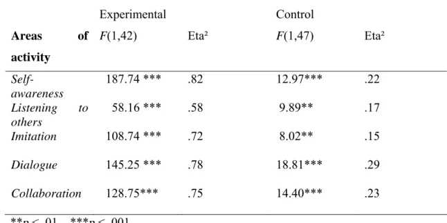 Table 5   Simple Effect tests for interpersonal communication, for the differences between before and after the  intervention, for the experimental and control groups in five categories of activity   
