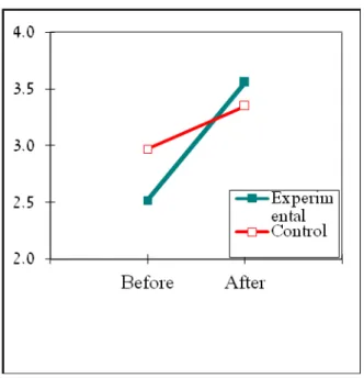 Figure 1    Mean scores for Collaboration (cooperative group activity) in interpersonal communication before and  after the intervention in the experimental and control groups