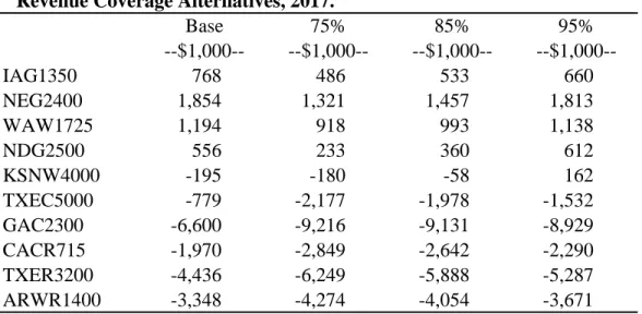 Table 2.  Ending Cash Reserves for Base and Three Whole Farm Revenue Coverage Alternatives, 2017.