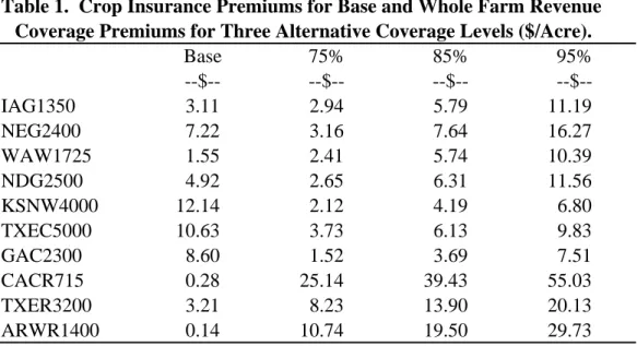 Table 1.  Crop Insurance Premiums for Base and Whole Farm Revenue Coverage Premiums for Three Alternative Coverage Levels ($/Acre).