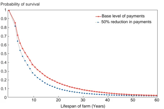 Table 10 illustrates the effect of a 50-percent reduction in farm commodity program payments on the expected lifespan of program crop farms of different sizes