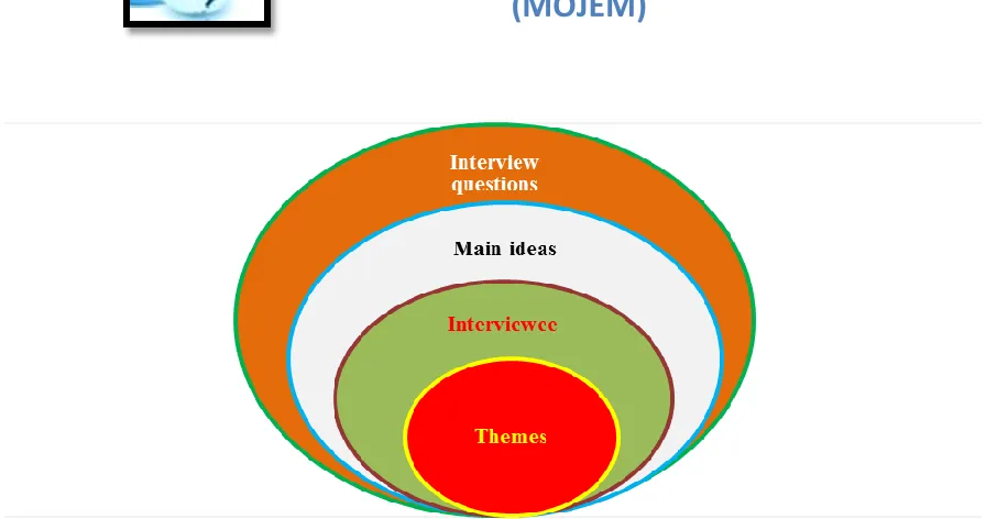 Figure 3. The third stage of interview coding diagram 