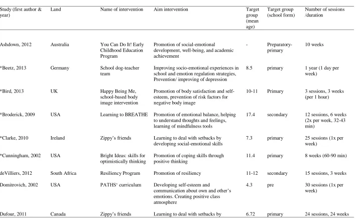 Table 3.1 selected characteristics of studies 