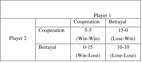 Figure 1: Payoff overview for the Prisoner’s Dilemma 