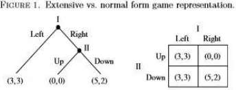 Figure 2: Extensive vs. normal form according to Cachon & Nesseine (2004), p.201 
