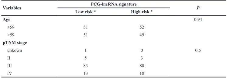 Table 4: Univariable and multivariable Cox regression analysis of the PCG-lncRNA-microRNA signature and  survival of OV patients in the training, test and entire group