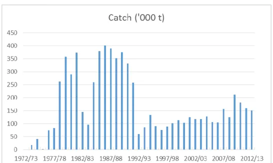 Figure 3: Annual Antarctic krill catches 1972/73–2012/13 in Area 48 The annual catch exceeded 200 000 t from 1978/79  to 1981/82, from 1984/85 to 1991/92, and more recently only in 2009/10