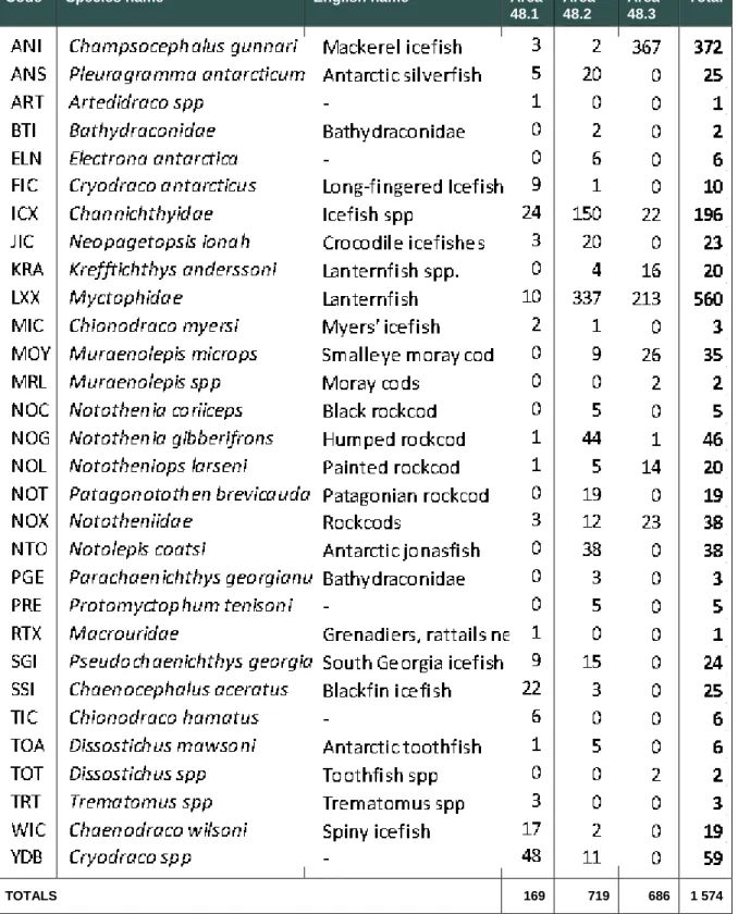 Table 2: Unstandardized total numbers of fish larvae in the Saga Sea catch by species code and species name, 2007–