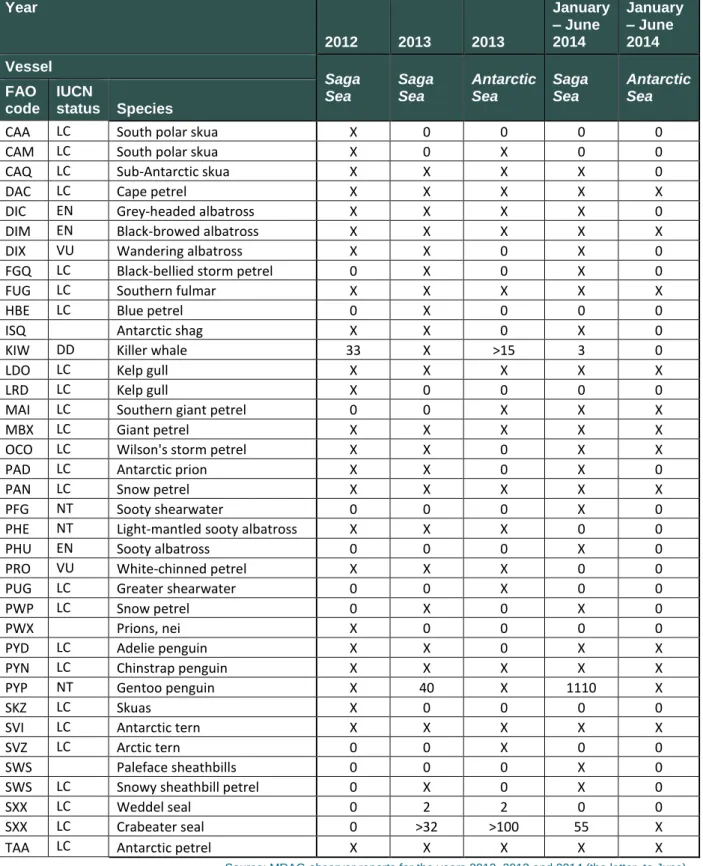 Table 6: A summary of species reported seen by observers in all MRAG observer reports for the years 2012, 2013 and  January–June 2014
