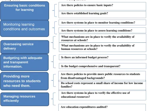 Figure 2. Summary of School Finance Policy Goals and Policy Levers (World Bank, 2012, p