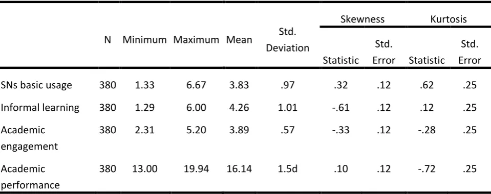 Table 3: descriptive study and normality test 