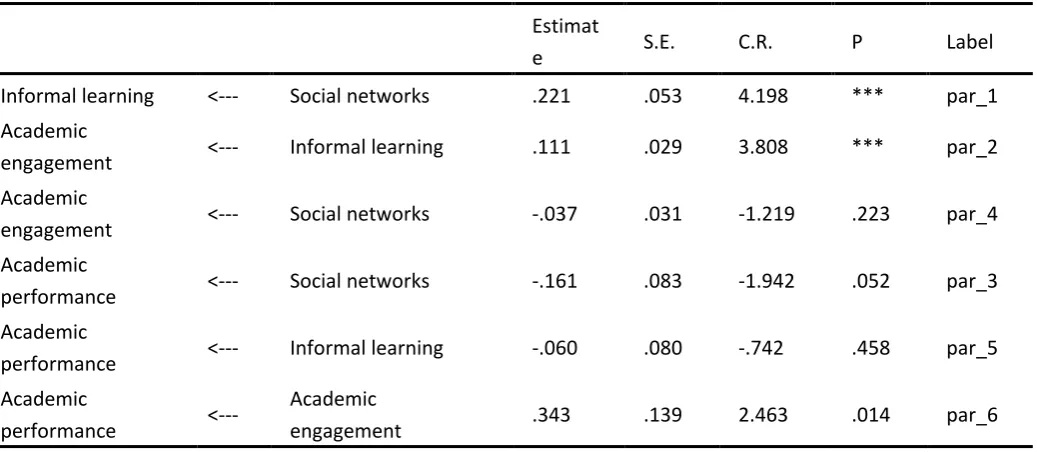 Figure 3: Model for direct effects for major variables 