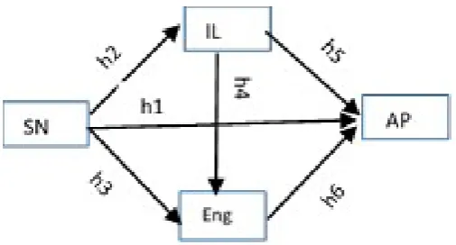Figure 1: model and hypothesis 