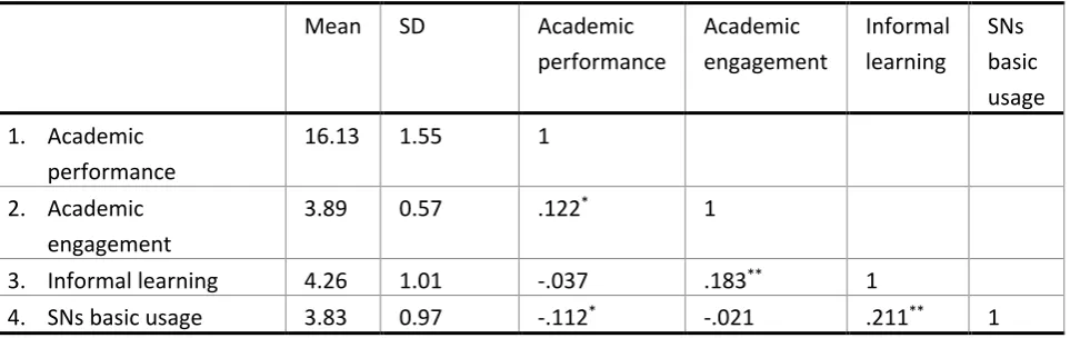 Table 2: Descriptive statistics of and inter correlations between the major variables 