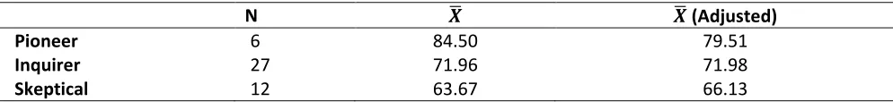 Table 2. Two dependent sample t-test results according to pretest-posttest scores of the students  