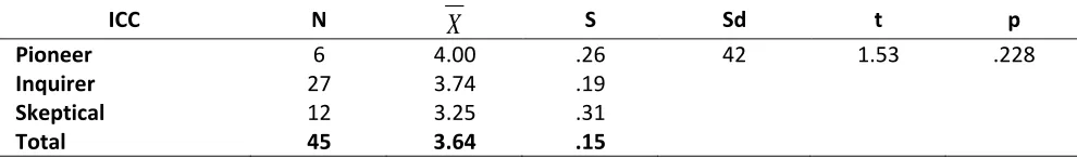 Table 6. Anova results of the assessment points on the education according to IIC 