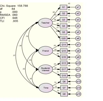 Figure 3. The Hypothesized Study Circle Measurement Model 