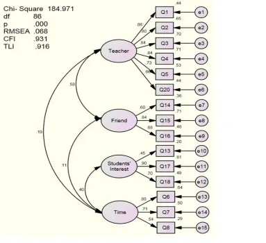 Figure 4. The Revised Study Circle Measurement Model 