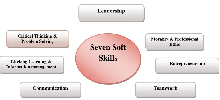Figure 1. Seven soft skills to be inculcated in students. 