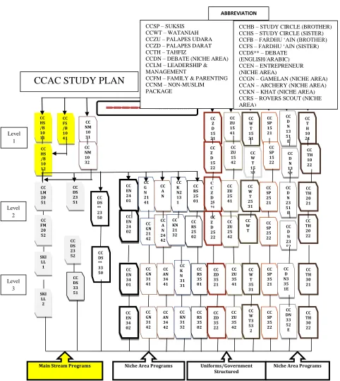 Figure 2. CCAC Study Plan (2013/2014) 
