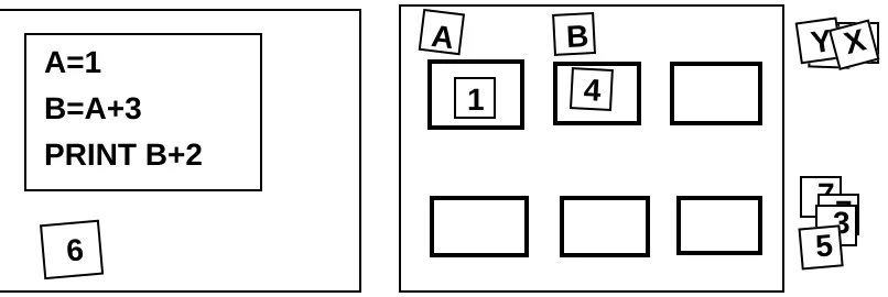 figure 2: A calculation using the cardboard computer – put1 in a store labelled A, put this value plus 3 inthe store labelled B, then print the value in B plus two.