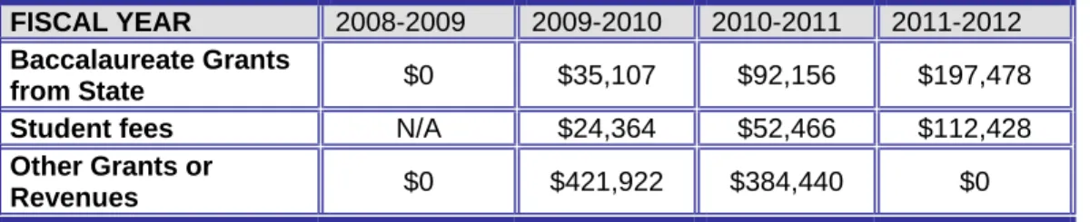 Table 13:  Comparison of Revenue Sources by Fiscal Year 
