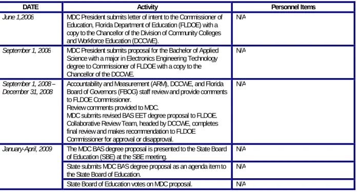 Table 1:  Miami Dade College Estimated Implementation Timeline for Bachelor of Applied Science  with a major in Electronics Engineering Technology Degree 