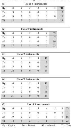 Table 5. SEs in the early stages versus SEs in the later stages  (business development support) 