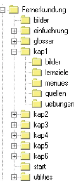 Figure 1: Directory organization