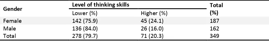 Table 3: Association between Students’ Level of Thinking Skills and Gender 