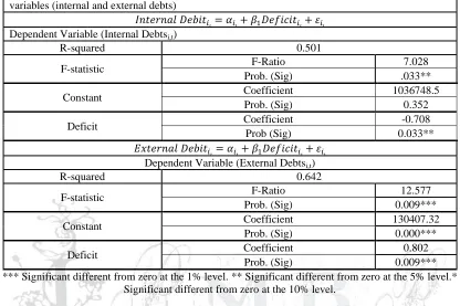 Table (3):simple regression to the independent variable ( public budget deficit) on both dependent variables (internal and external debts) 