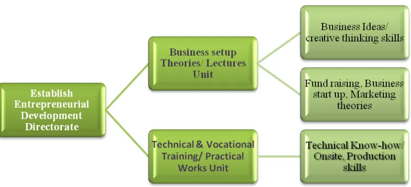 Figure 1. Conceptual Framework of the study. 