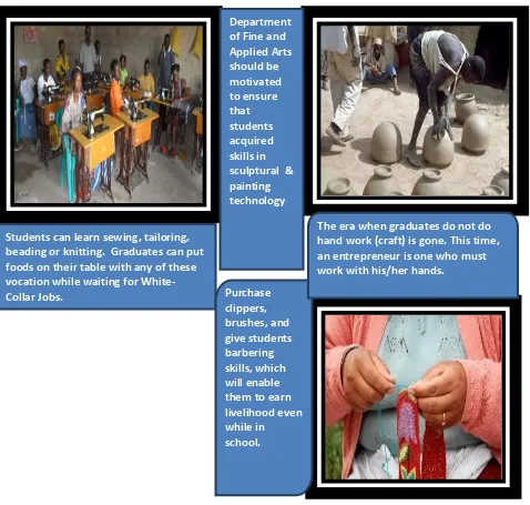 Figure 5. Different crafts that can be learnt through vocational education and entrepreneurial development programs 