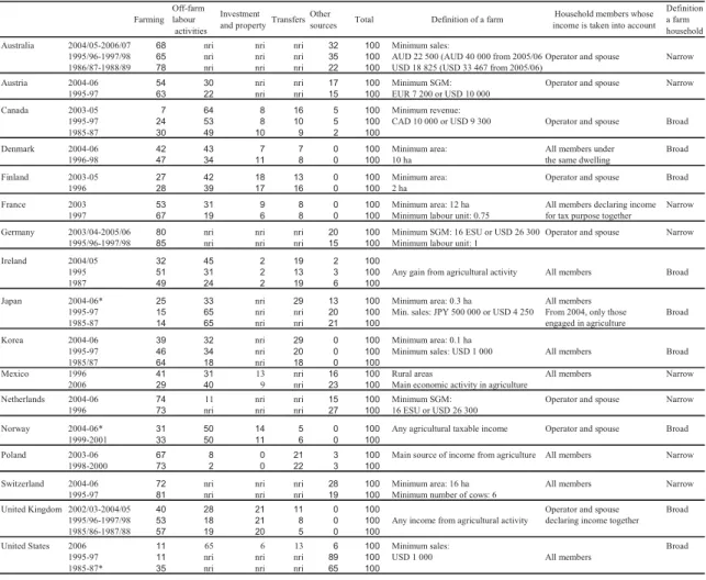 Table 2.1: Composition of farm household income in OECD countries Farming Off-farm labour  activities Investment 