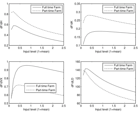 Figure 4.4: Marginal Farm product of Inputs (Model 3) 0 0.5 1 1.5 2 2.50.20.40.60.81dF/dH