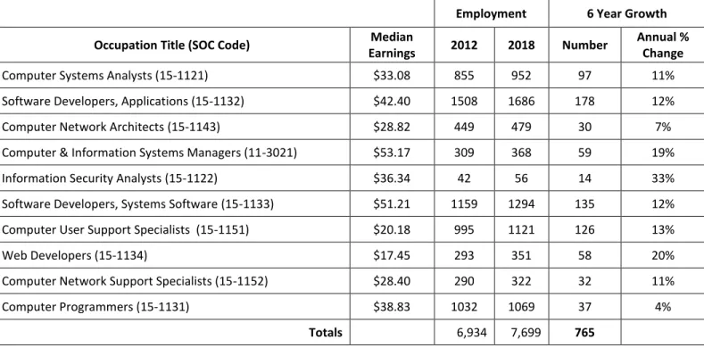 Table 4 below demonstrates the continual estimated growth for this occupation category