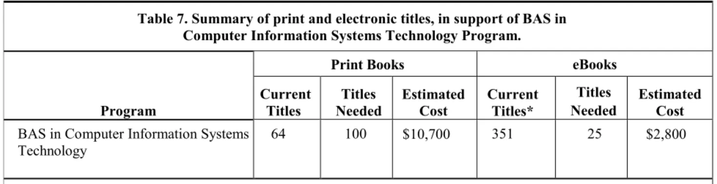 Table 8. Summary of audio visual titles, in support of BAS in  Computer Information Systems Technology Program 