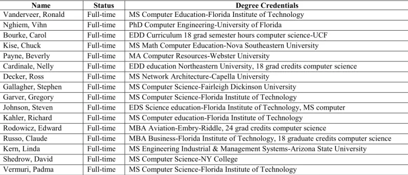Table 11 Existing Full-time and Part-time Faculty 