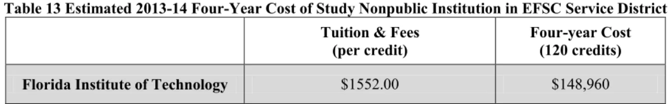 Table 13 Estimated 2013-14 Four-Year Cost of Study Nonpublic Institution in EFSC Service District  Tuition &amp; Fees 
