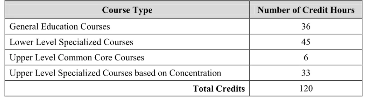 Table 14 Credit Hour Breakdown for BAS Degree in Computer Information Systems Technology 