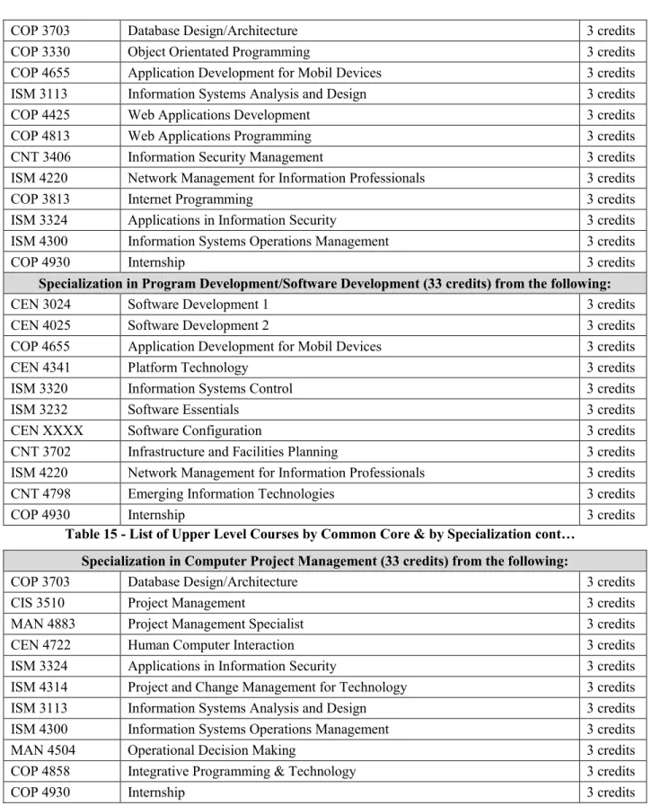 Table 15 - List of Upper Level Courses by Common Core &amp; by Specialization cont… 